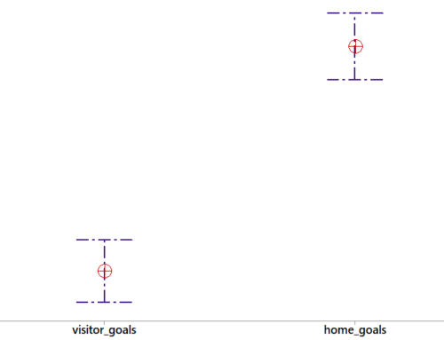 Scoring in the NHL: A Look at Practical vs Statistical Significance